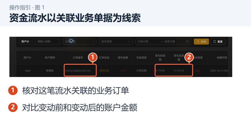 图 1：资金流水以关联业务单据为线索。1．核对这笔流水关联的业务订单；2．对比变动前和变动后的账户金额。