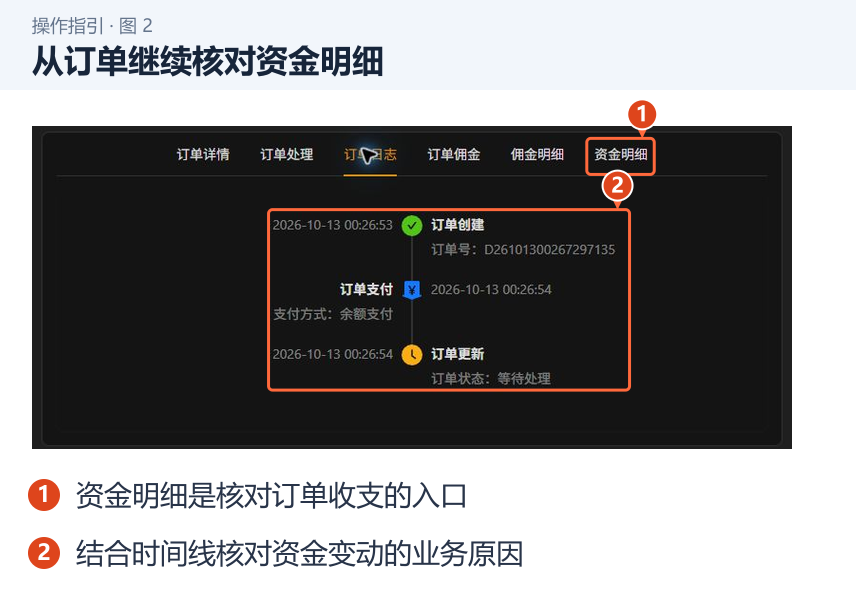 图 2：从订单继续核对资金明细。1．资金明细是核对订单收支的入口；2．结合时间线核对资金变动的业务原因。