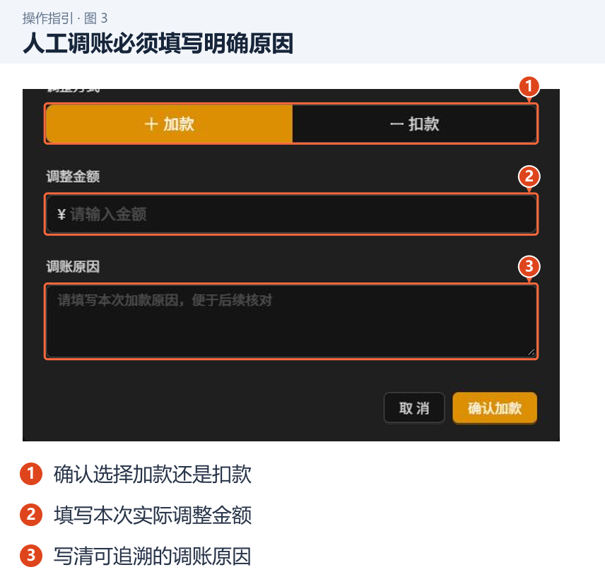 人工调账必须填写明确原因 图 3:人工调账必须填写明确原因。1.确认选择加款还是扣款;2.填写本次实际调整金额;3.写清可追溯的调账原因。