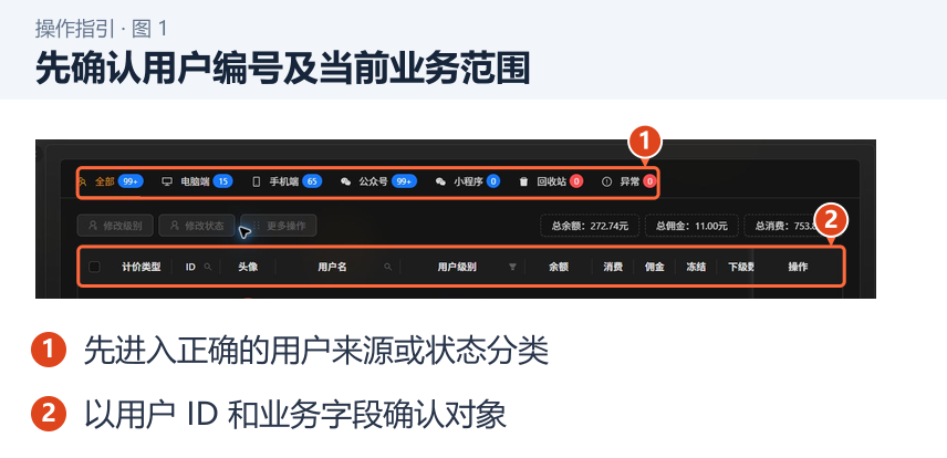 先确认用户编号及当前业务范围 图 1:先确认用户编号及当前业务范围。1.先进入正确的用户来源或状态分类;2.以用户 ID 和业务字段确认对象。