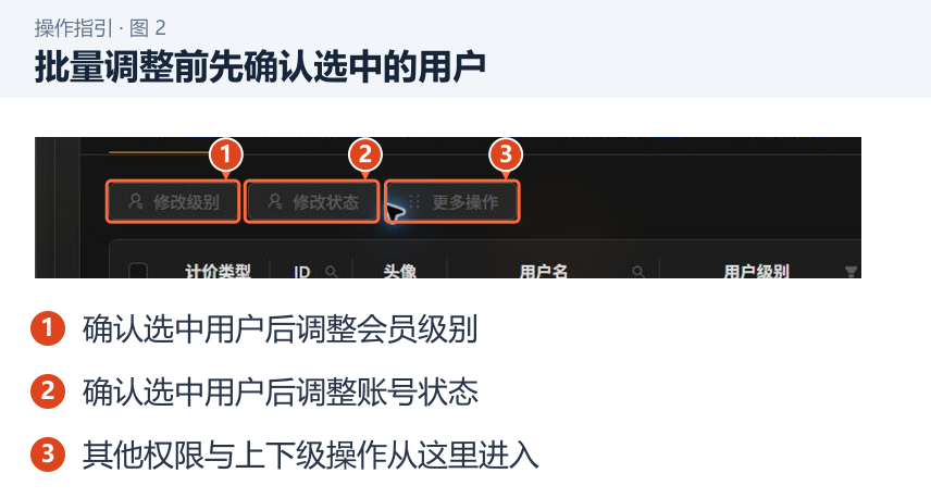 图 2：批量调整前先确认选中的用户。1．确认选中用户后调整会员级别；2．确认选中用户后调整账号状态；3．其他权限与上下级操作从这里进入。