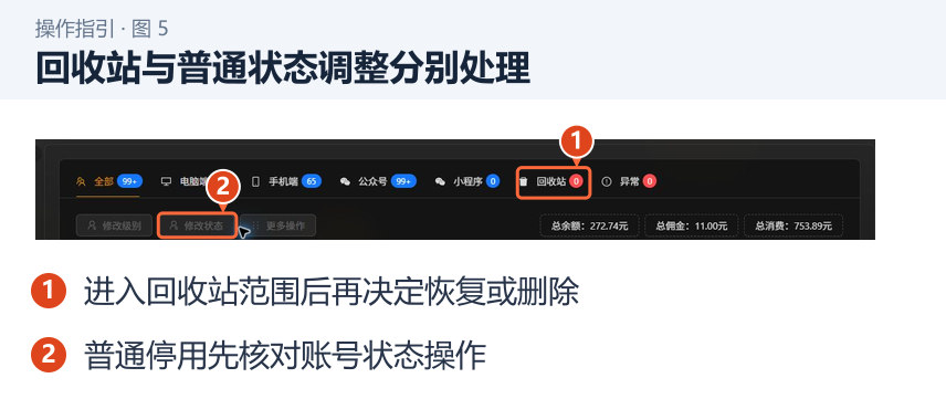 回收站与普通状态调整分别处理 图 5:回收站与普通状态调整分别处理。1.进入回收站范围后再决定恢复或删除;2.普通停用先核对账号状态操作。
