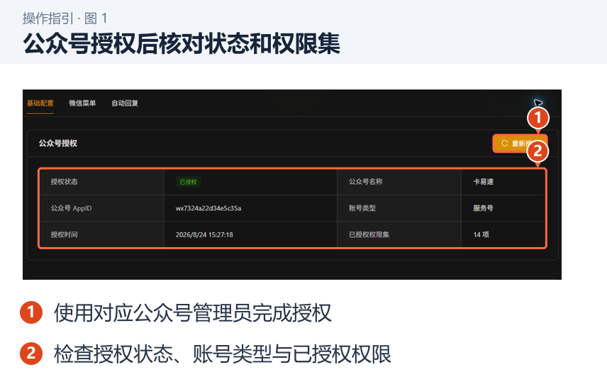 图 1：公众号授权后核对状态和权限集。1．使用对应公众号管理员完成授权；2．检查授权状态、账号类型与已授权权限。