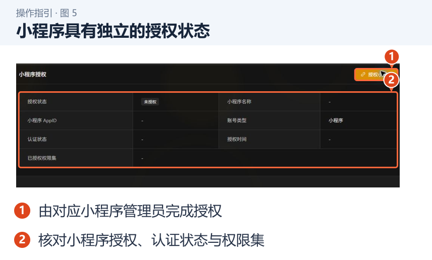 小程序具有独立的授权状态 图 5:小程序具有独立的授权状态。1.由对应小程序管理员完成授权;2.核对小程序授权、认证状态与权限集。