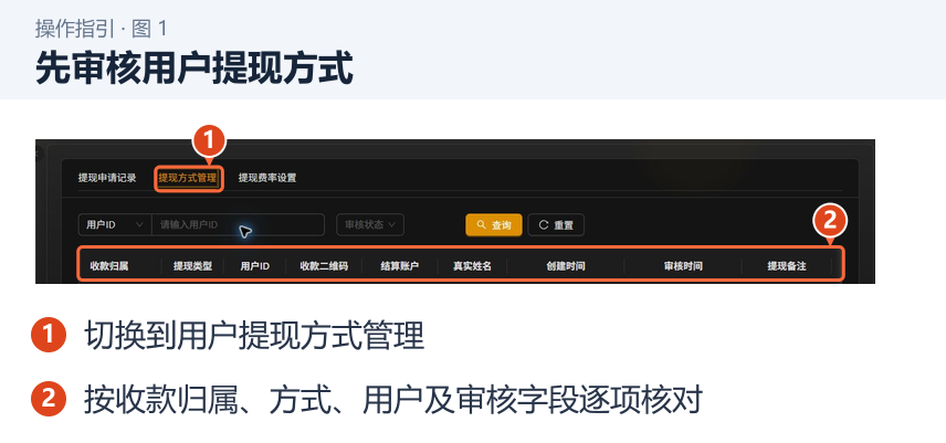 先审核用户提现方式 图 1:先审核用户提现方式。1.切换到用户提现方式管理;2.按收款归属、方式、用户及审核字段逐项核对。