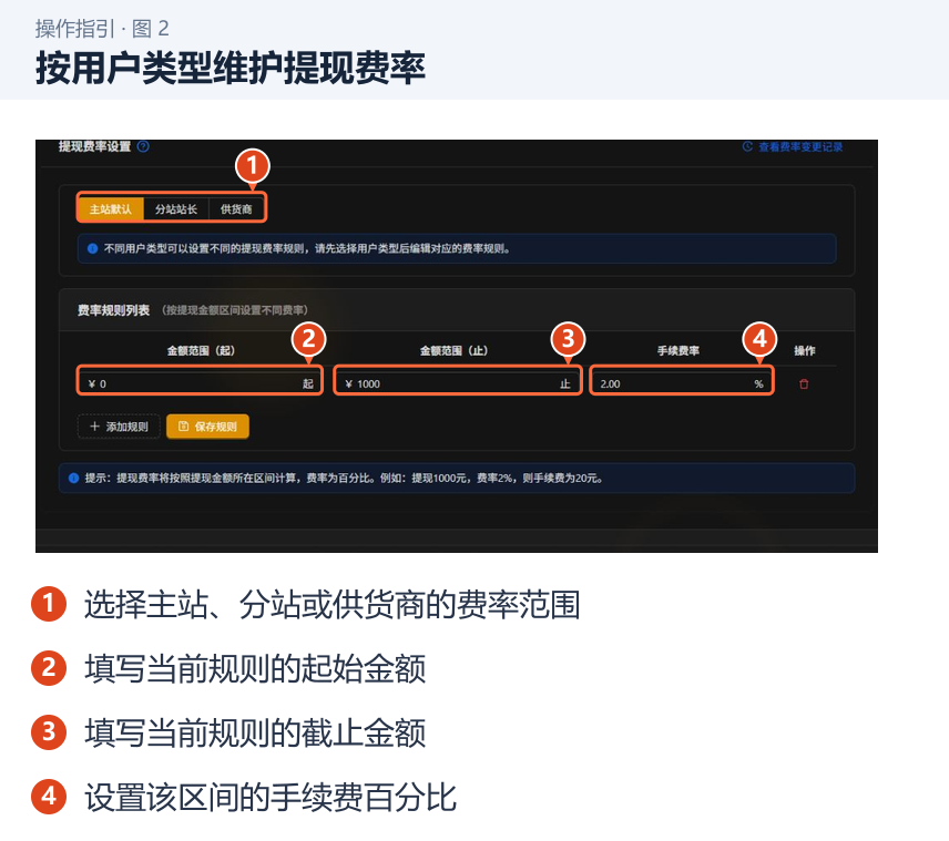 按用户类型维护提现费率 图 2:按用户类型维护提现费率。1.选择主站、分站或供货商的费率范围;2.填写当前规则的起始金额;3.填写当前规则的截止金额;4.设置该区间的手续费百分比。