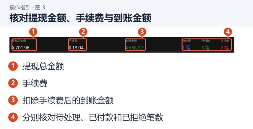 核对提现金额、手续费与到账金额 图 3:核对提现金额、手续费与到账金额。1.提现总金额;2.手续费;3.扣除手续费后的到账金额;4.分别核对待处理、已付款和已拒绝笔数。