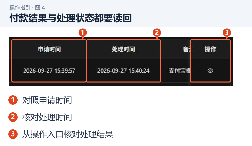 图 4：付款结果与处理状态都要读回。1．对照申请时间；2．核对处理时间；3．从操作入口核对处理结果。